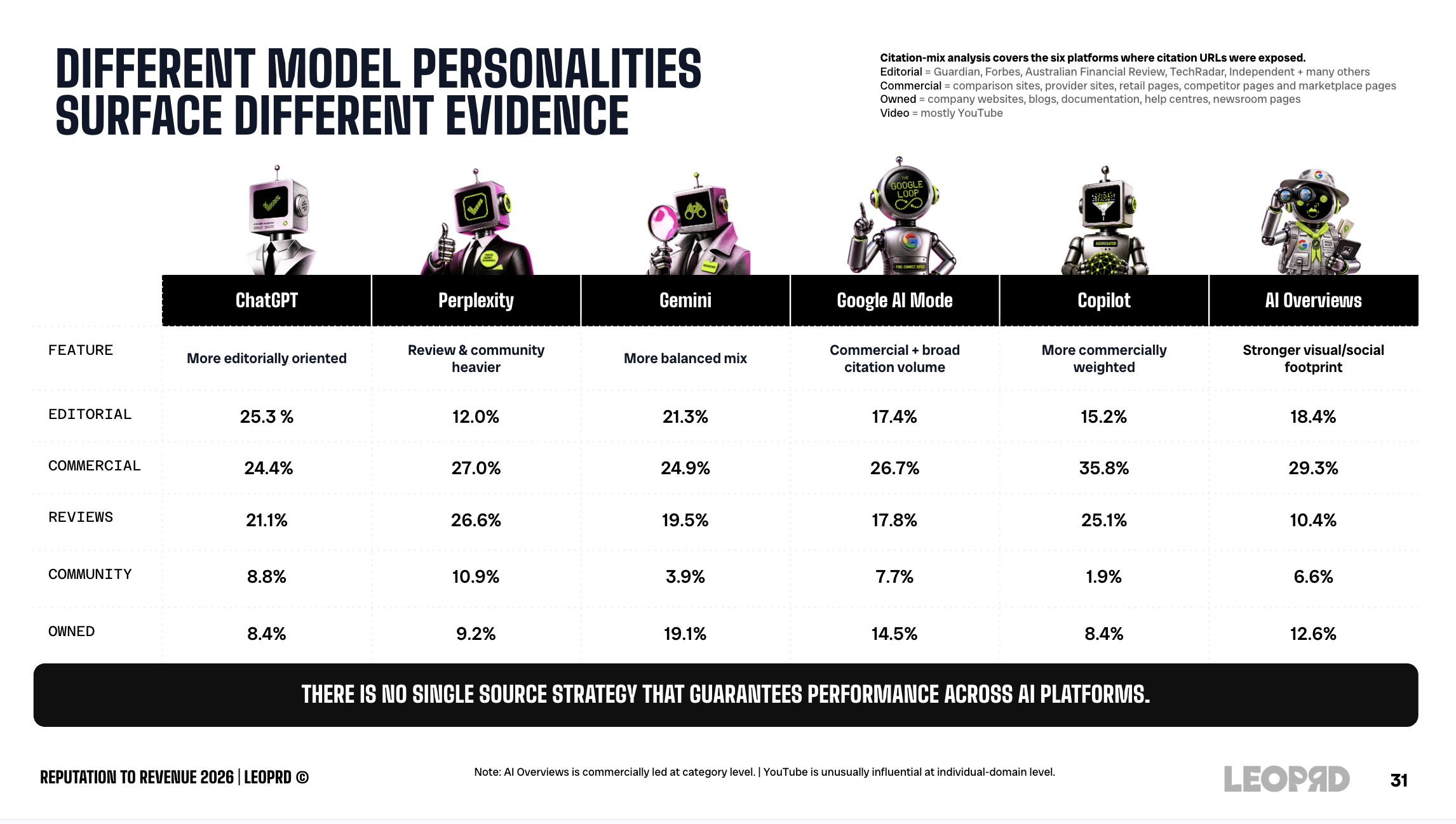 AI Model Personalities surface different evidence in GEO and AEO